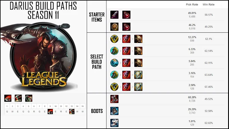 Darius Build Guides